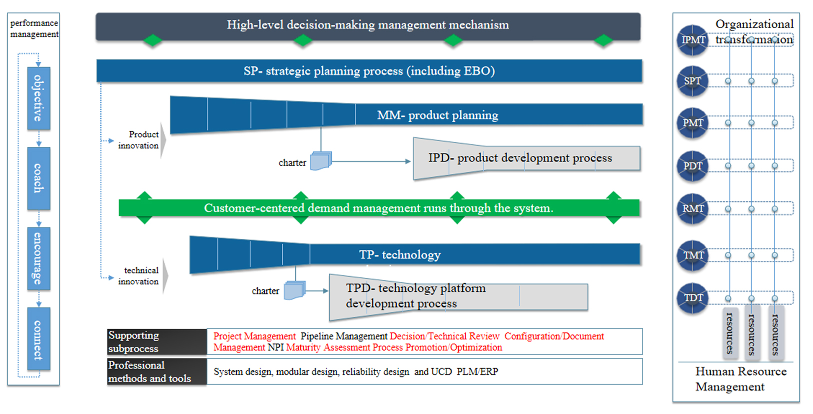 Design of Innovative R&D Management System Based on IPD