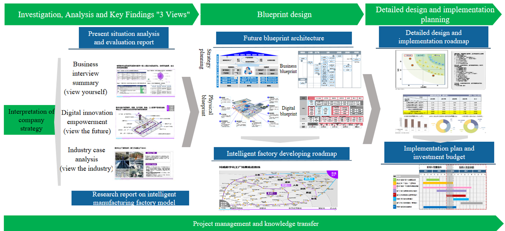 The new factory planning is divided into three stages and eight steps 