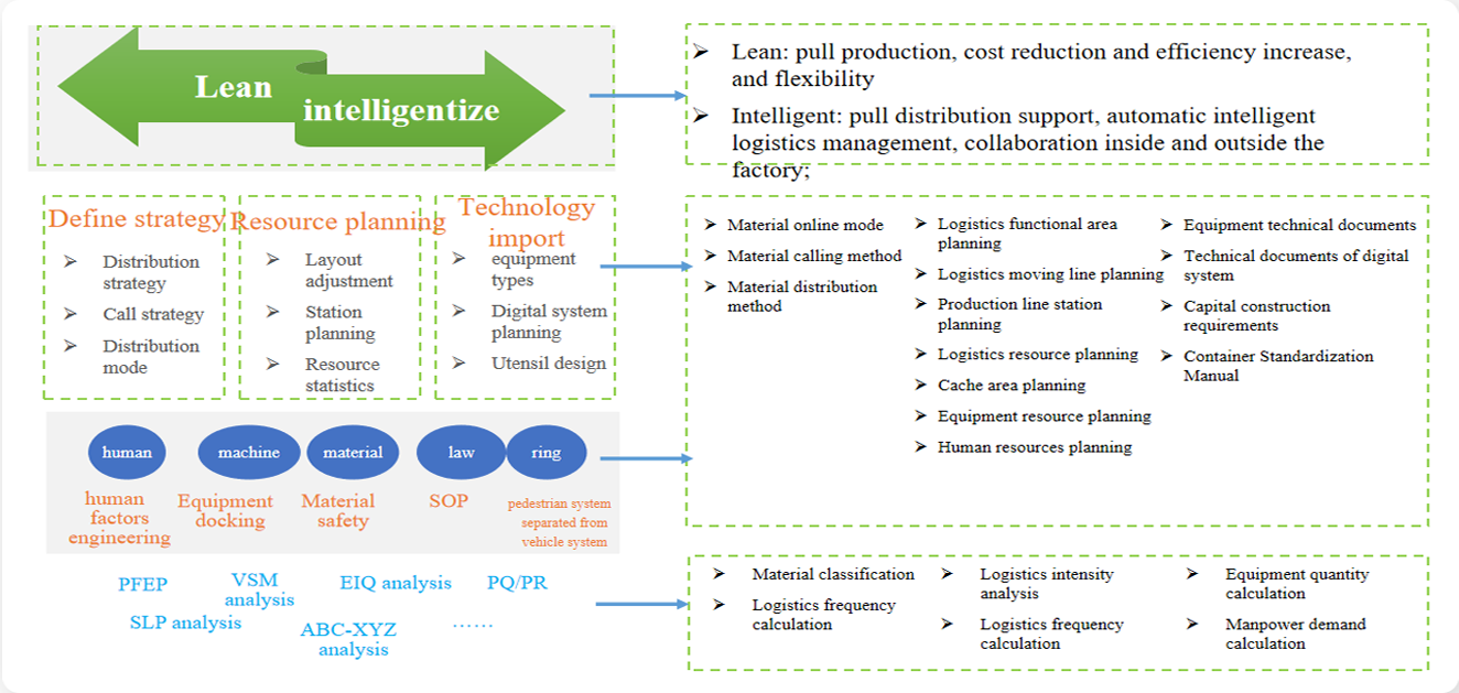 Production Logistics Planning