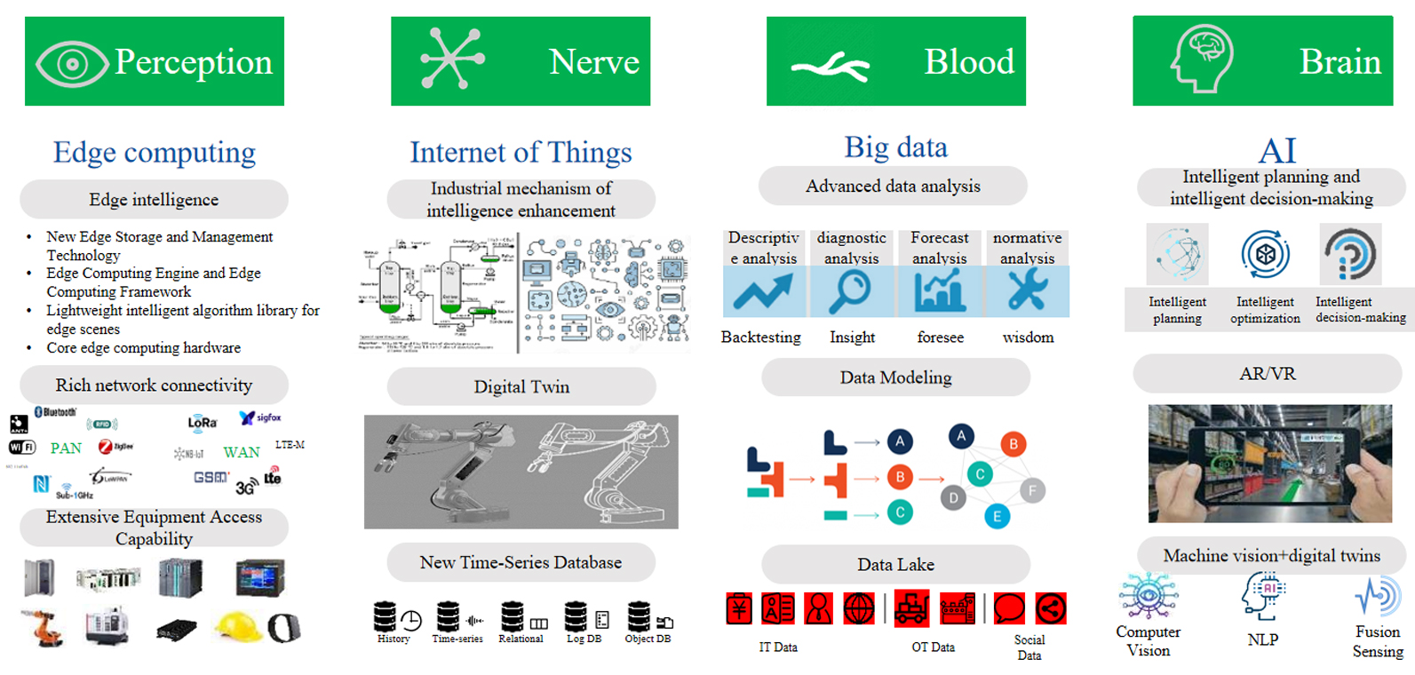 Application of intelligent technology in future new factories