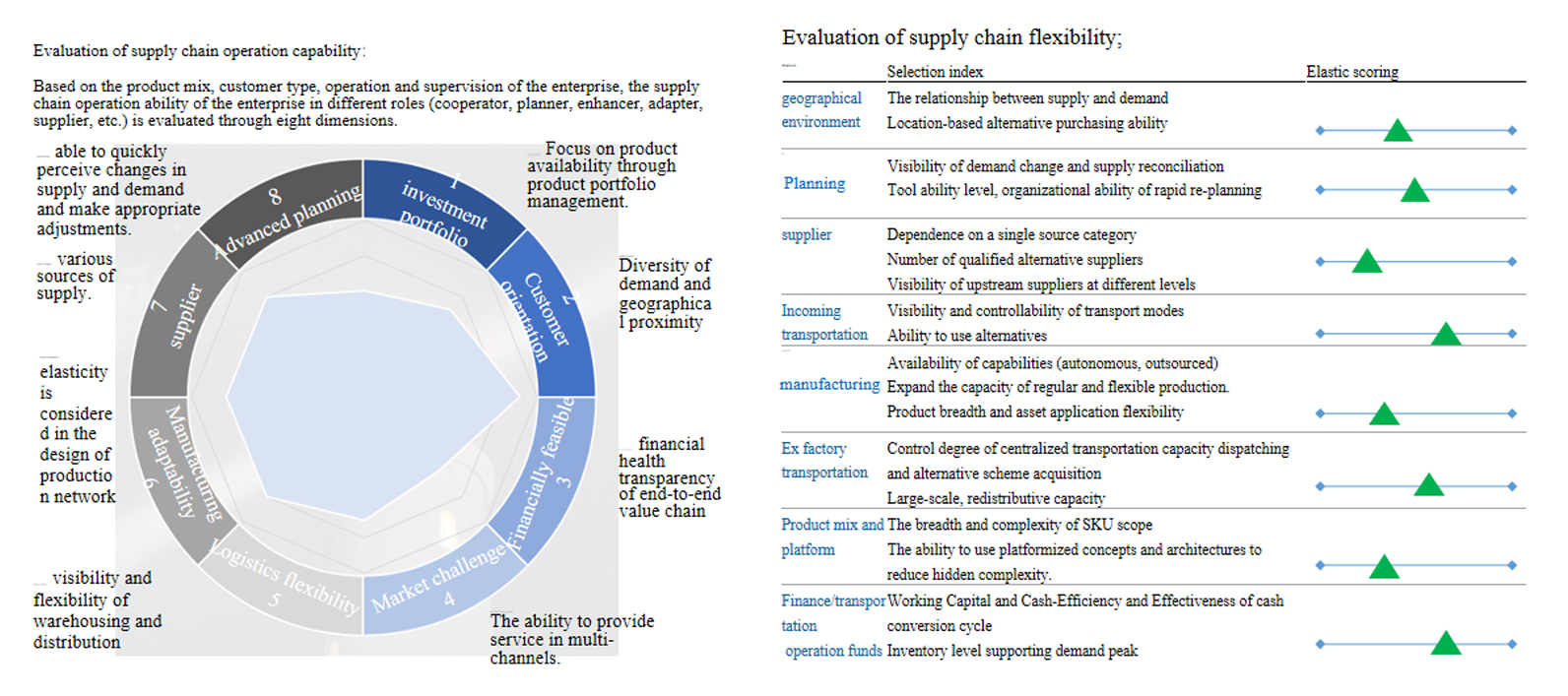 Evaluation of organization's supply chain operation ability 