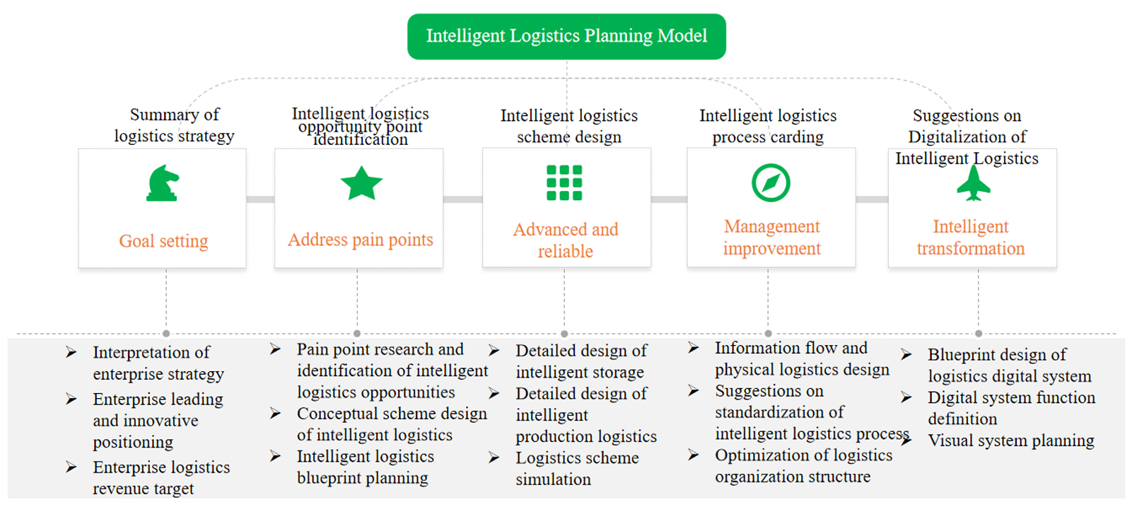 Warehouse logistics planning