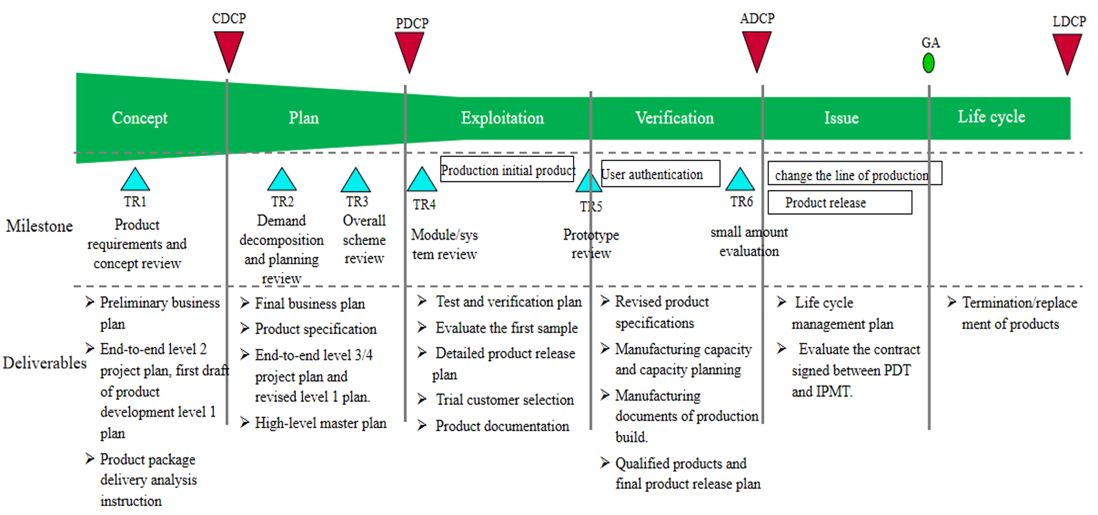 IPD Product Development Process Planning