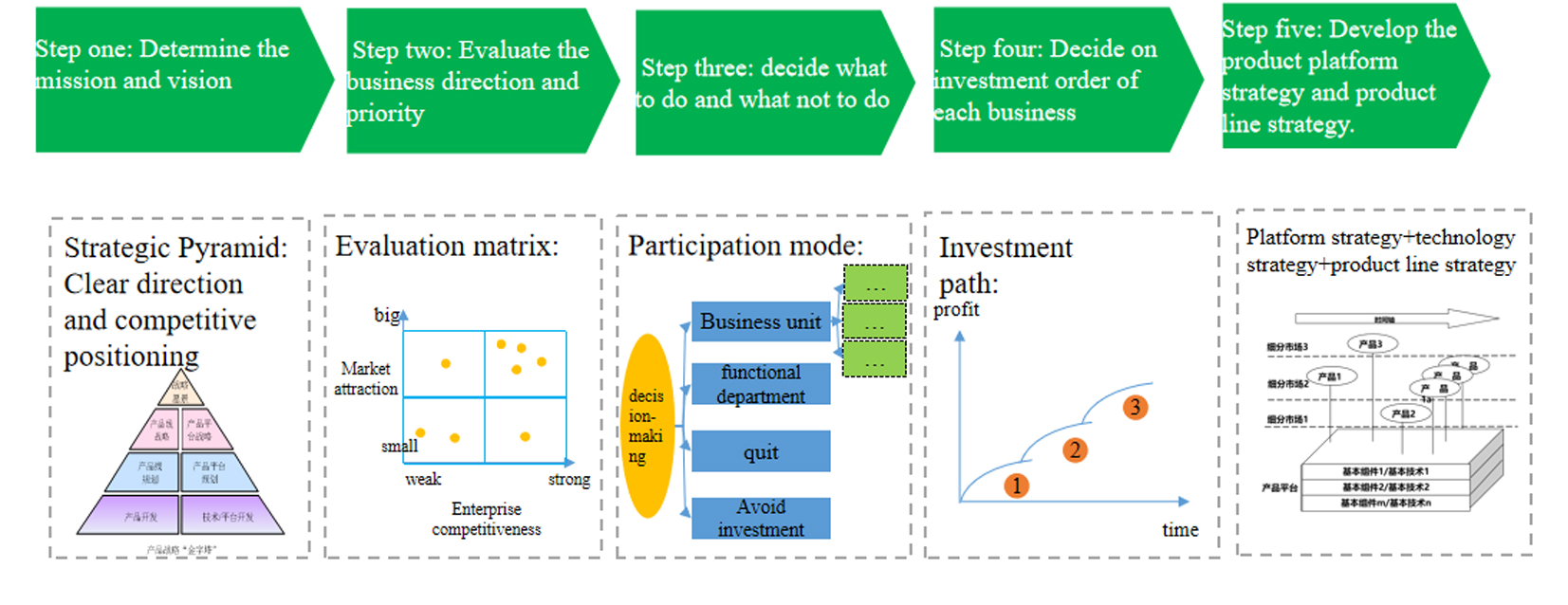 IPD Product Strategic Process Planning