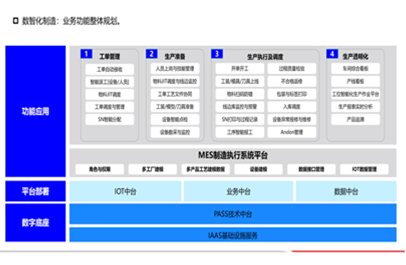 Business function planning of  digital system