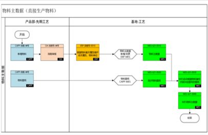  Detailed business process planning  (L3)