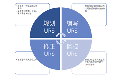 URS of each system