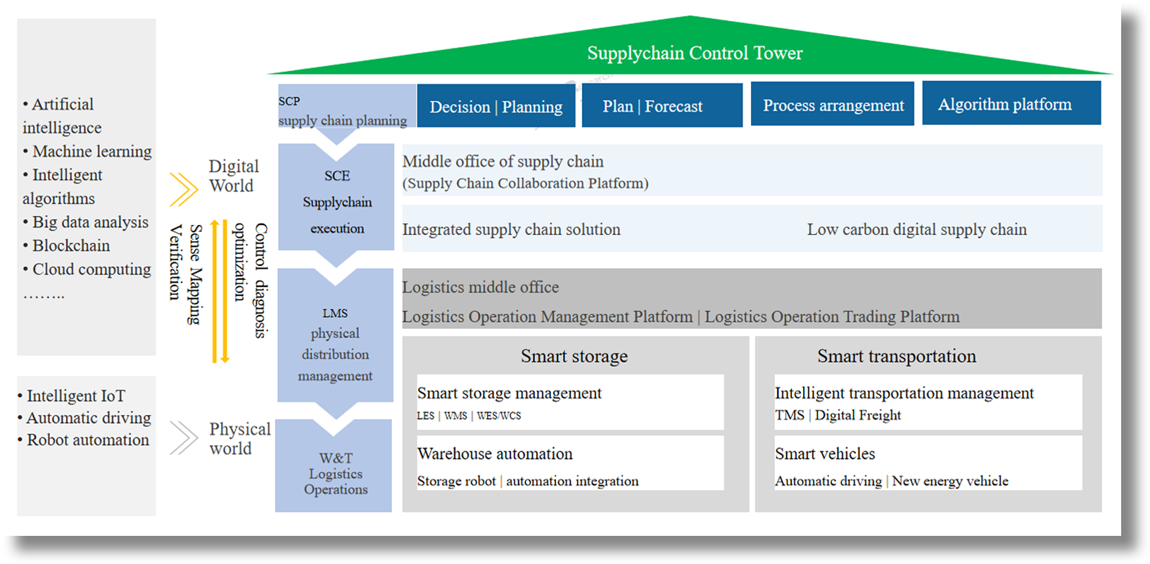 Supply Chain Control Tower Architecture