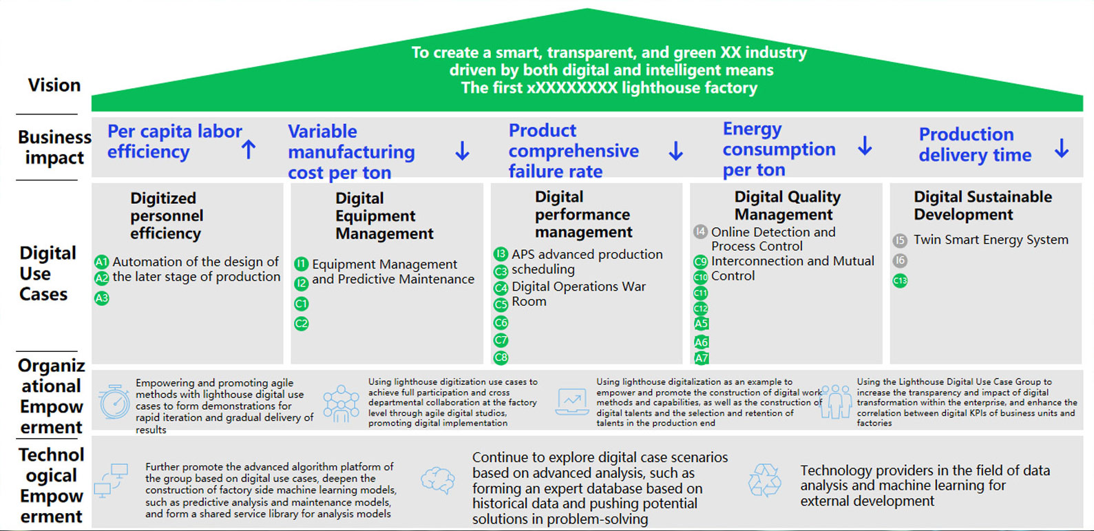 Lighthouse Factory Application Timeline