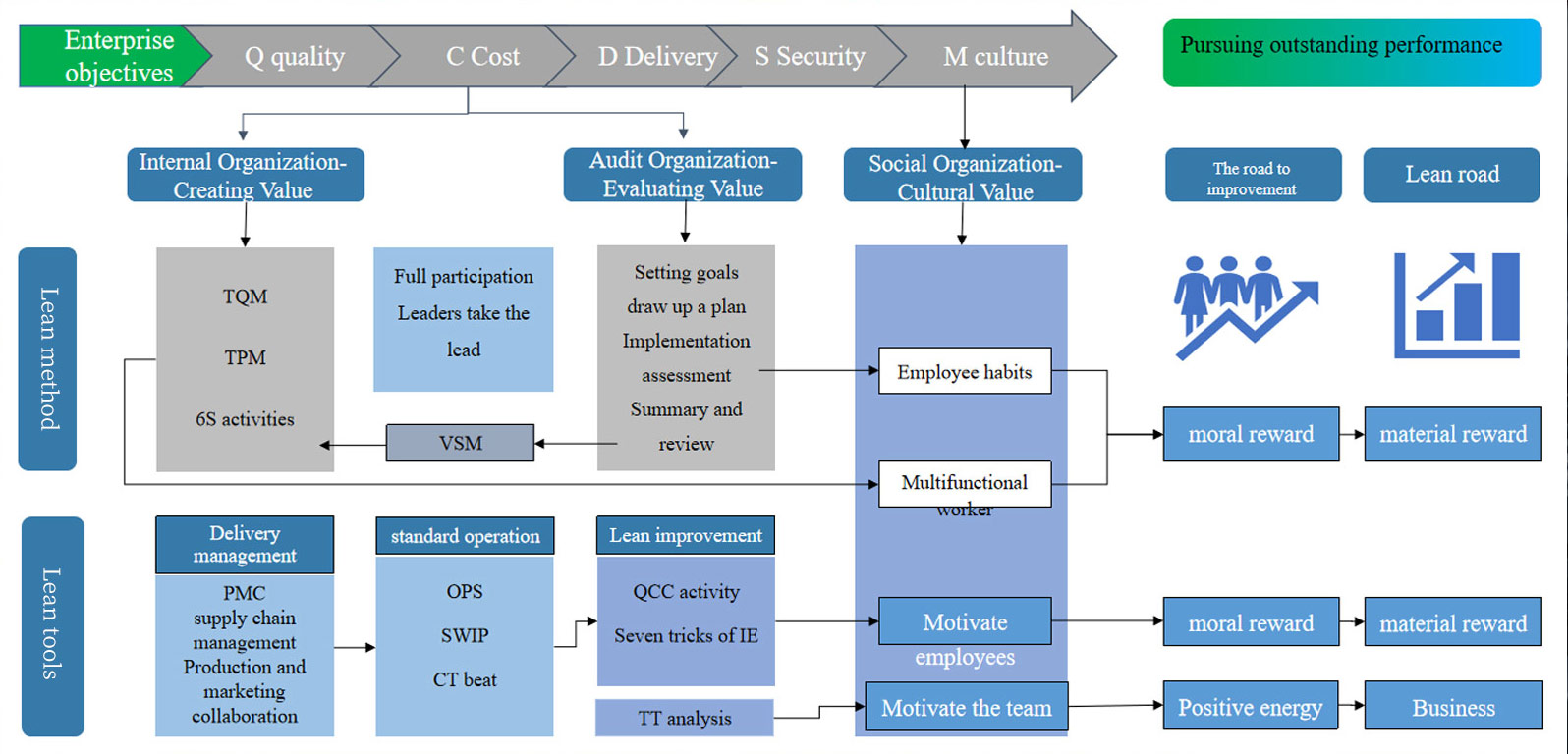 Lean Production-system Model Diagram