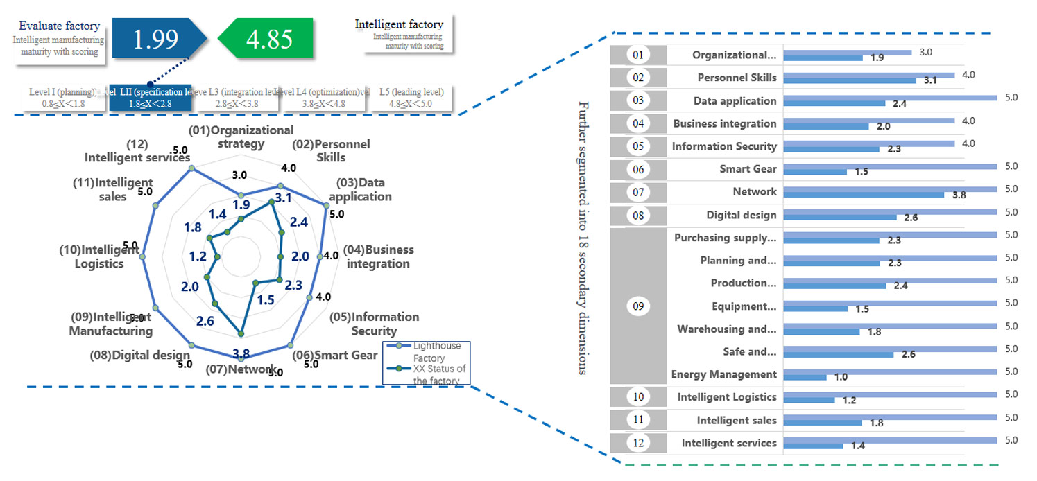 Digital Capability and Benchmarking Analysis