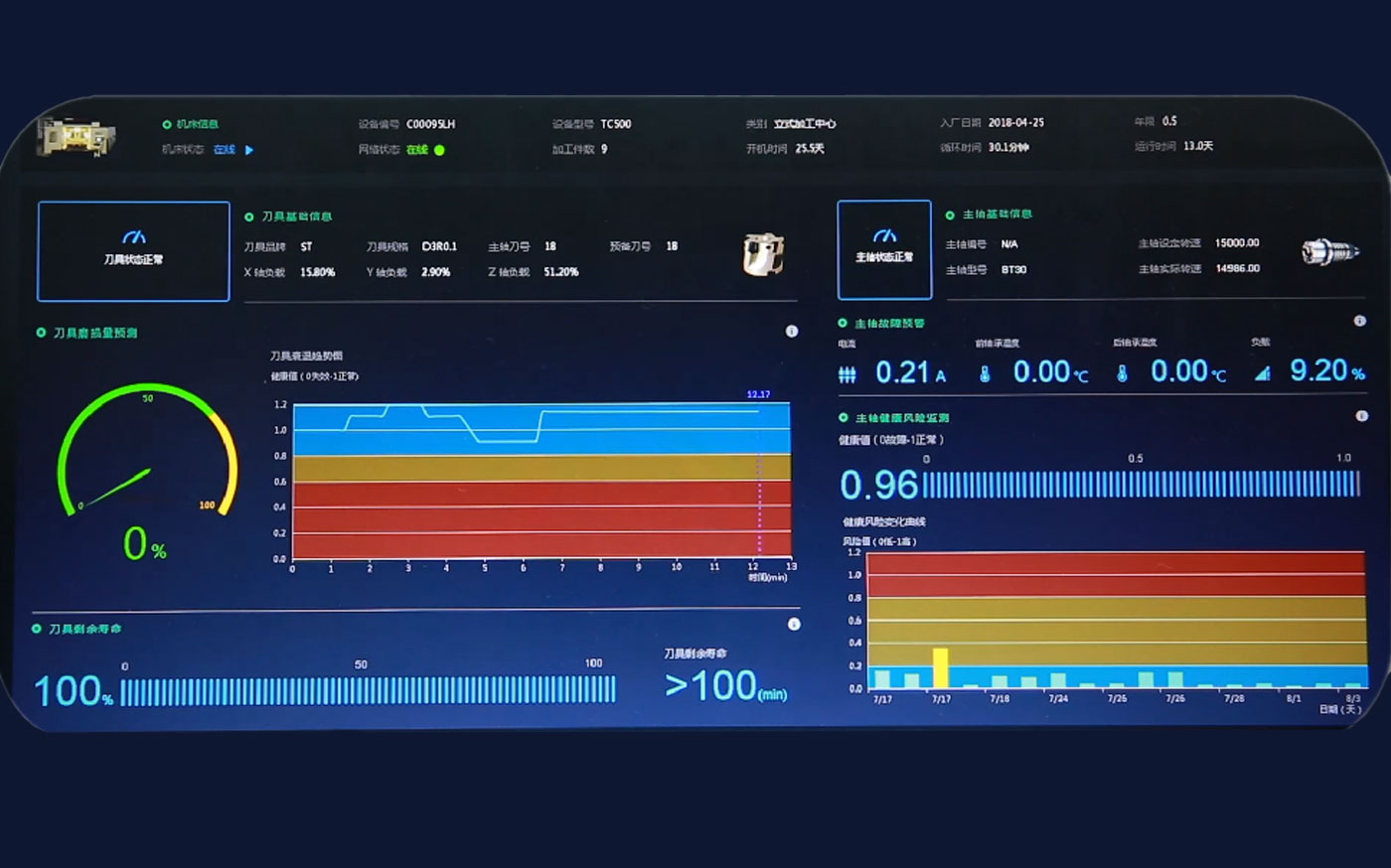 Intelligent scheduling and optimization