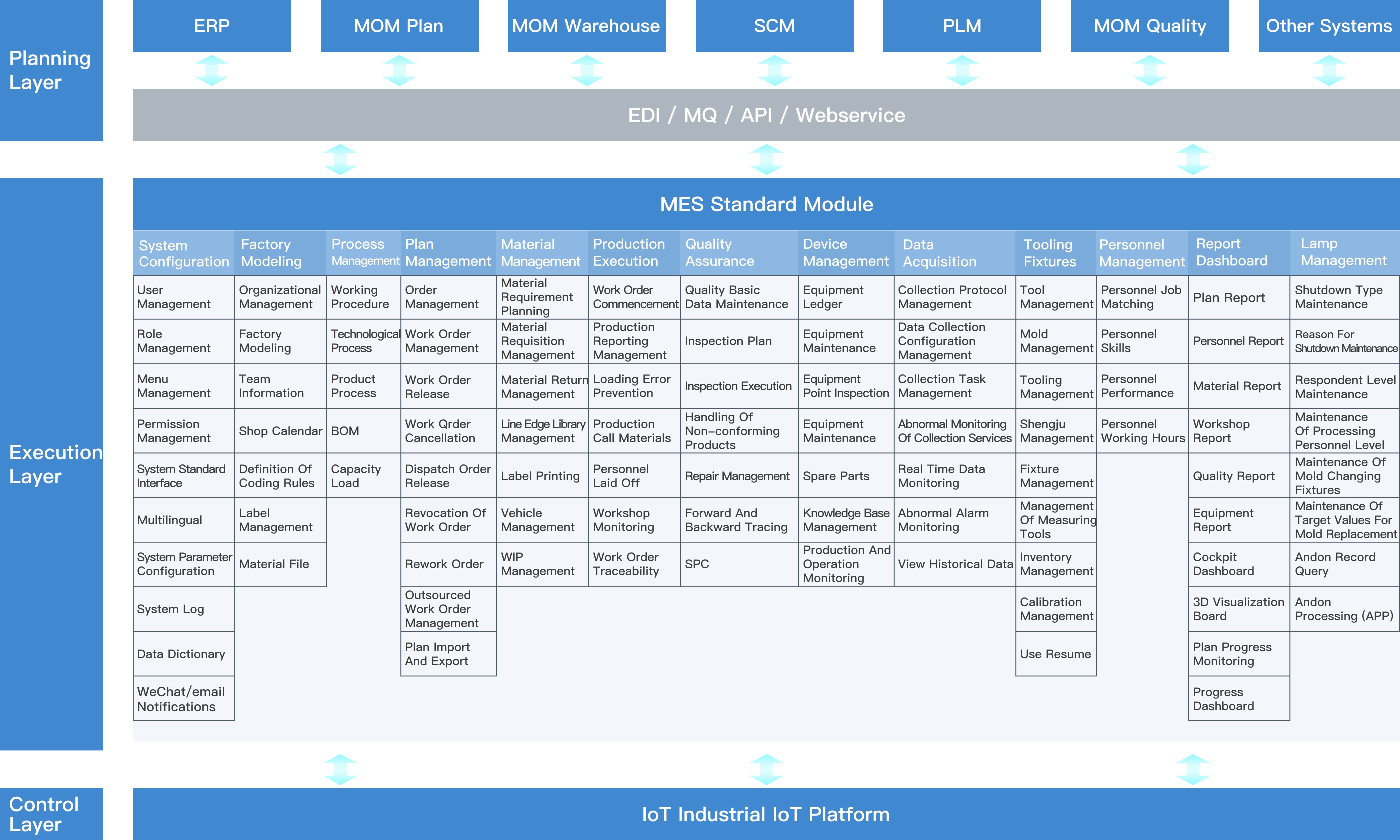 MES功能架构