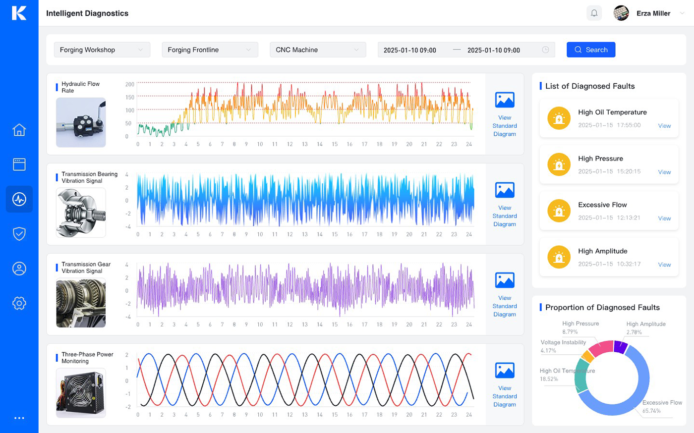 Intelligent diagnosis