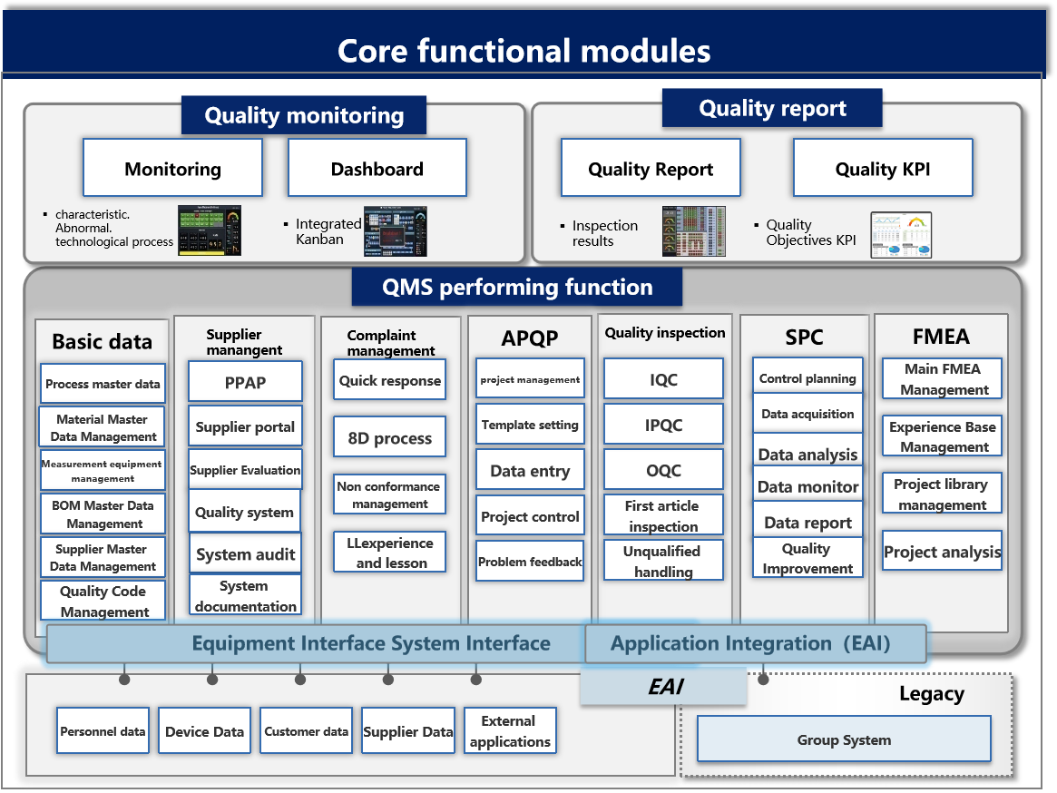 质量管理系统功能架构